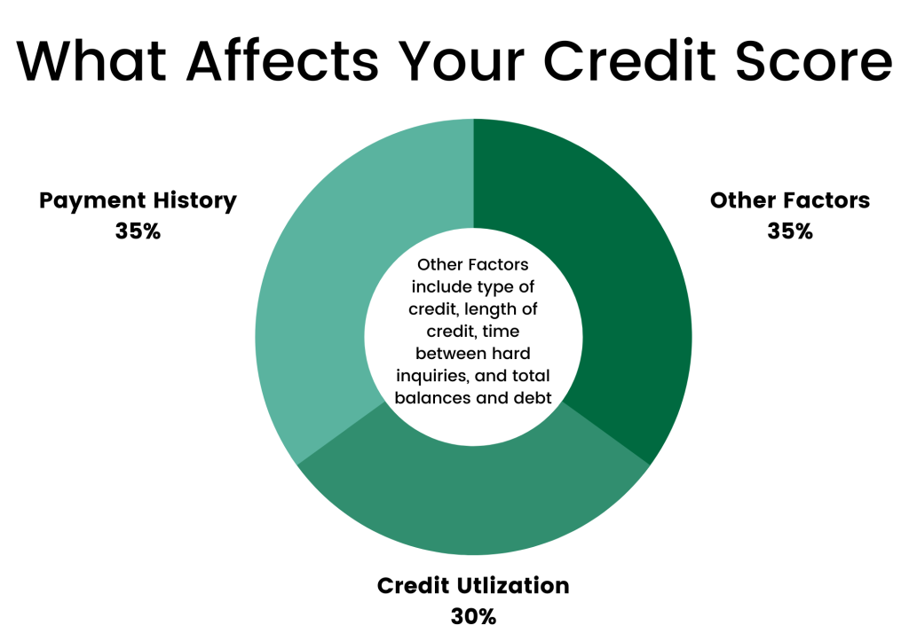 What Affects Your Credit Score