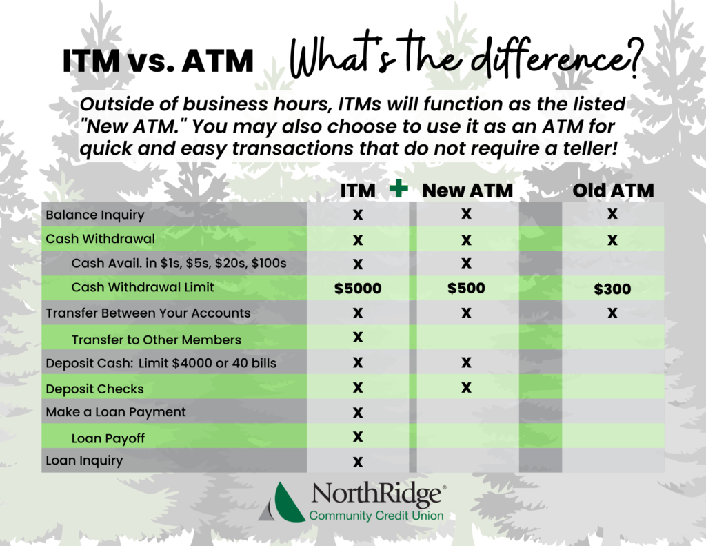 ITM and ATM Comparison